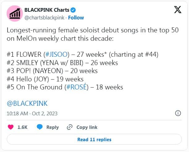 Песня Джису из BLACKPINK «Flower» установила новый рекорд, оставаясь в Топ-50 MelOn дольше всех среди дебютных песен солисток в этой декаде