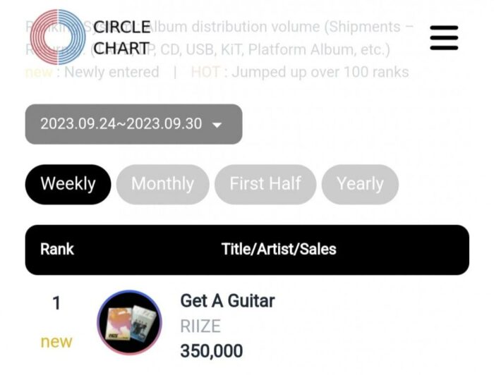 RIIZE впервые заняли 1-е место в еженедельном чарте альбомов Circle с «Get A Guitar»