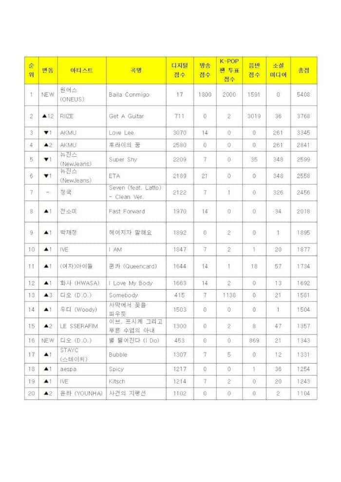 ONEUS заняли первое место на шоу «Music Bank» на этой неделе