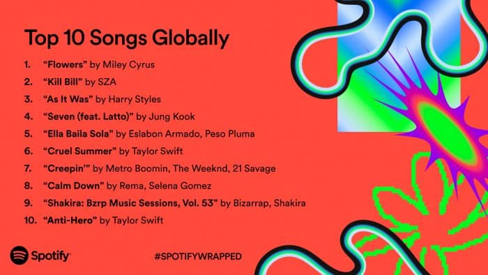 Чонгук из BTS занял 4-е место в списке самых прослушиваемых песен Spotify Wrapped 2023