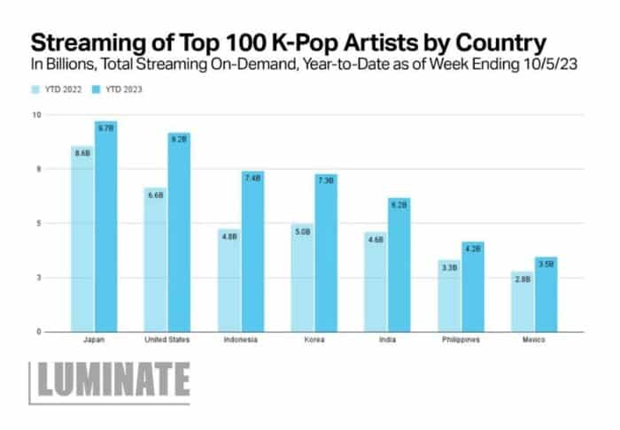 Топ-7 стран по количеству прослушиваний К-поп музыки в этом году