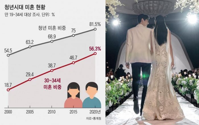 Исторический антирекорд: более 80% корейцев в возрасте 19-34 лет не состоят в браке