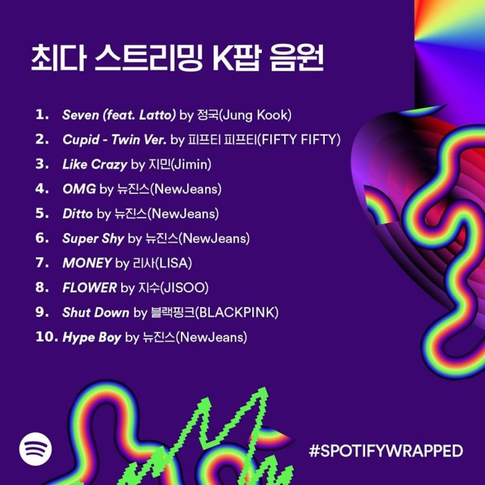 Самые прослушиваемые K-Pop песни и артисты на Spotify в 2023 году