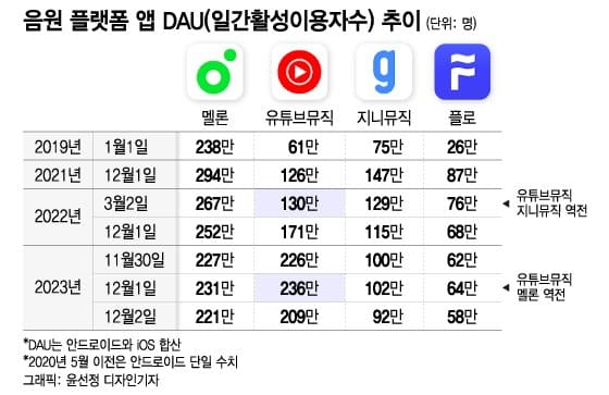 Платформа YouTube Music впервые превзошла Melon в Южной Корее