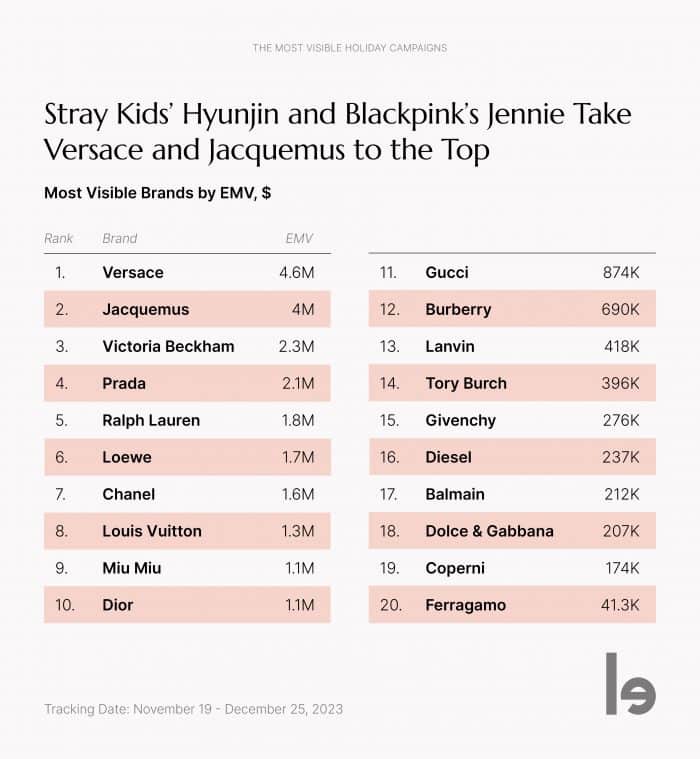 Хёнджин из Stray Kids и Дженни из BLACKPINK сделали рекламные кампании Versace и Jacquemus самыми популярными