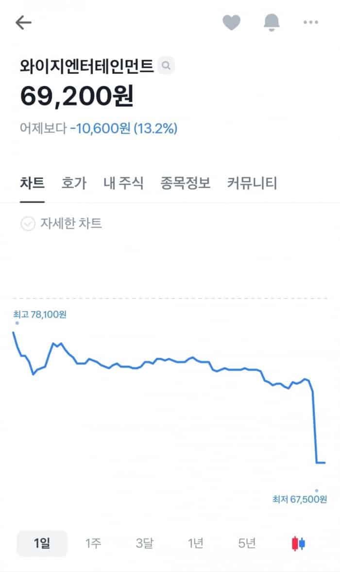 Акции YG выросли на 20% после новостей о контрактах BLACKPINK