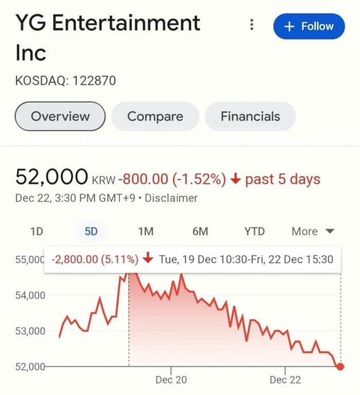 После ухода G-Dragon рыночная стоимость YG Entertainment упала на 64 миллиона долларов