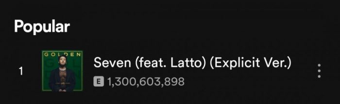 Песня Чонгука из BTS «Seven (feat. Latto)» превысила 1,3 миллиарда прослушиваний на Spotify
