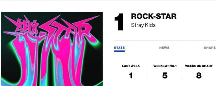 Stray Kids, ATEEZ, NewJeans, ENHYPEN, TXT, BTS, SEVENTEEN и другие заняли высокие места в чарте Billboard World Albums