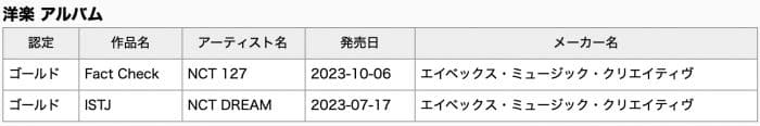 ATEEZ, NCT DREAM и NCT 127 получили золотые сертификаты в Японии