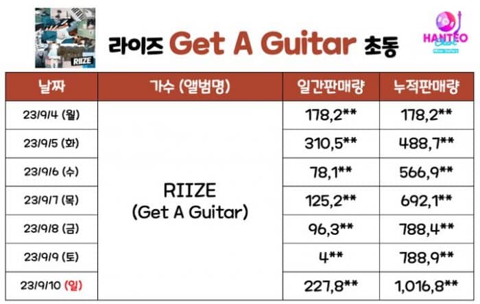 SM обвиняют в "мошенничестве" после раскрытия реальных годовых продаж дебютного альбома RIIZE