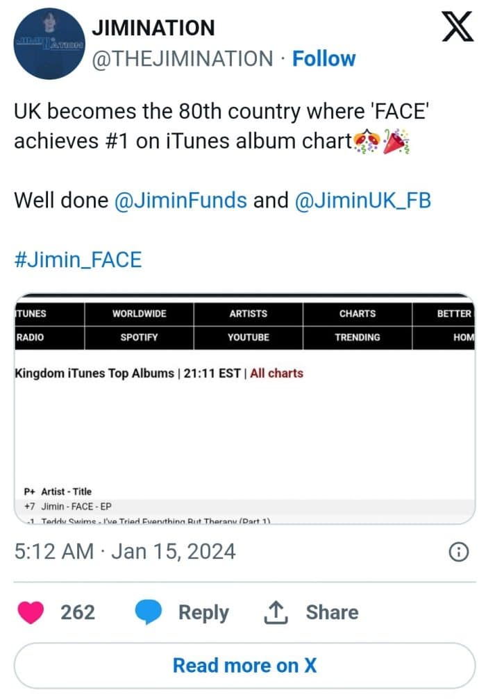 Альбом Чимина из BTS "FACE" продолжает устанавливать новые рекорды в чартах iTunes и Spotify