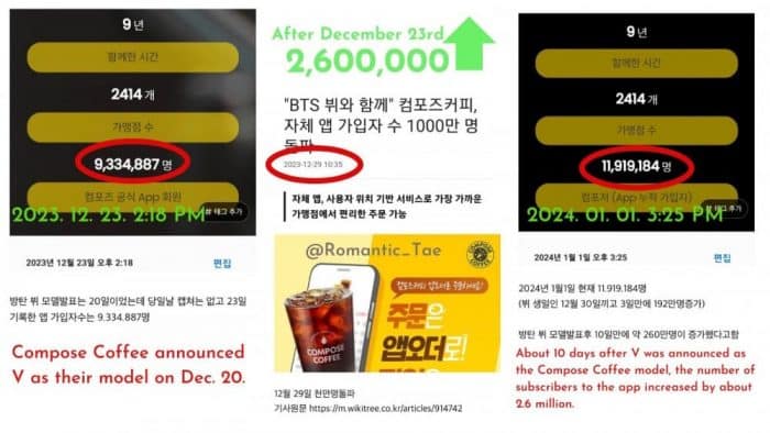 Корейские пользователи сети отреагировали на то, что Ви из BTS привлек более 2.6 млн пользователей в приложение "Compose Coffee" за 10 дней