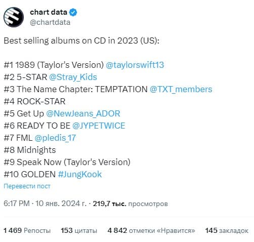 Более половины Топ-10 самых продаваемых альбомов в США в 2023 году – альбомы K-Pop артистов