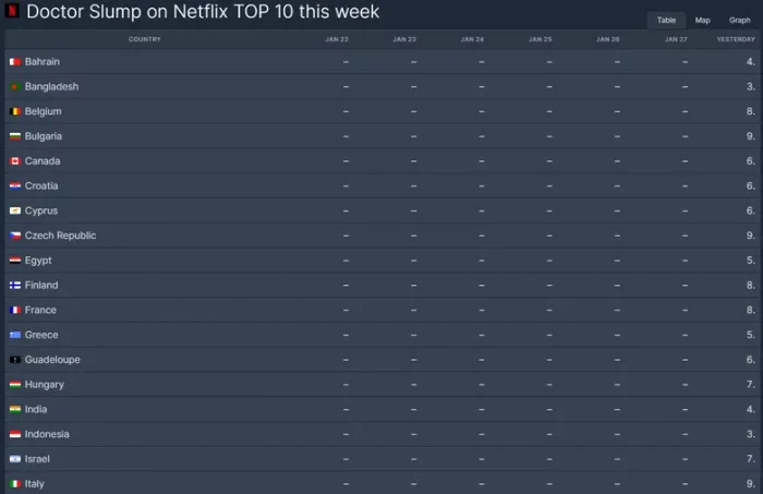 К-дорама «Доктор в кризисе» стала пятым по популярности сериалом на Netflix в день выхода второго эпизода