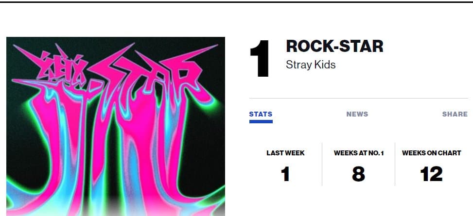 Stray Kids, NewJeans, ENHYPEN, ATEEZ, NMIXX, BTS, TXT и другие занимают высокие места в Billboard World Albums