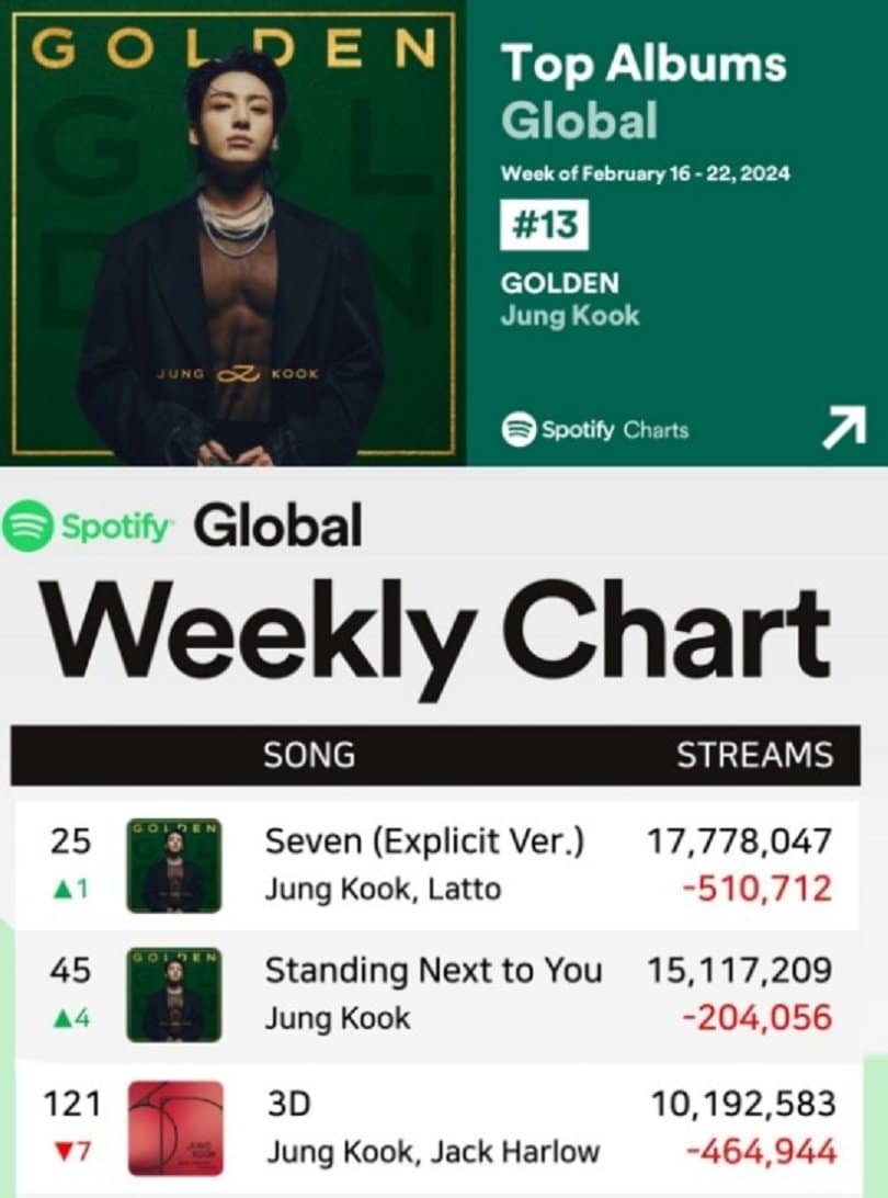 Альбом Чонгука из BTS «Golden» остается в чарте Spotify Top Albums Global 16 недель подряд