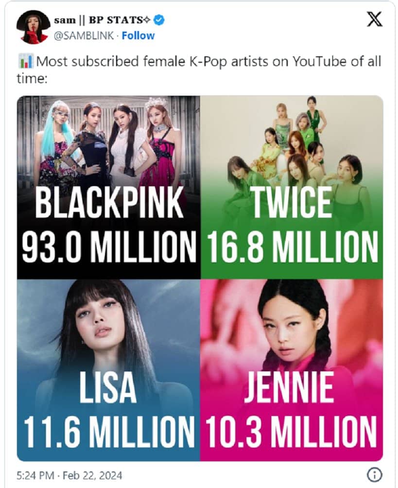 Канал BLACKPINK на YouTube стал первым каналом музыкального исполнителя, набравшим 93 миллиона подписчиков