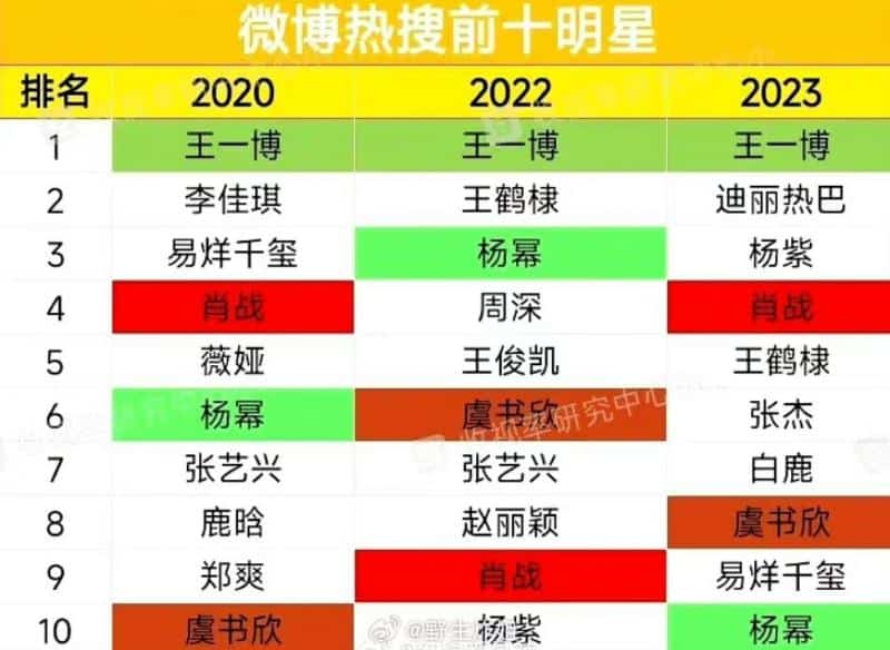 ТОП-10 самых популярных актёров в Weibo в 2023 году