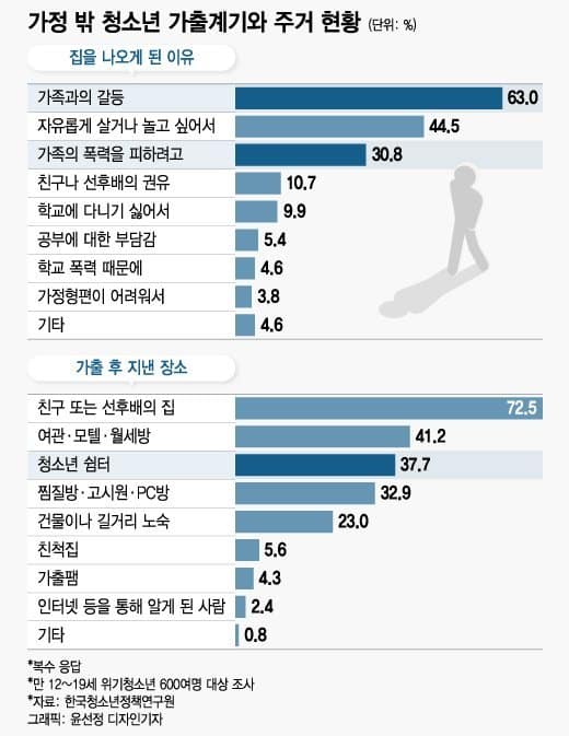 "Место, где невозможно жить" - корейские подростки сбегают из дома из-за насилия