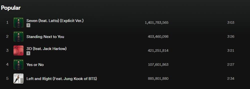 Трек Чонгука из BTS «Seven (feat. Latto)» превысил 1,4 миллиарда прослушиваний на Spotify