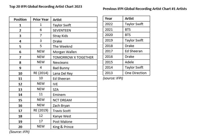 6 К-поп групп попали в Глобальный чарт артистов IFPI - SEVENTEEN, Stray Kids и другие
