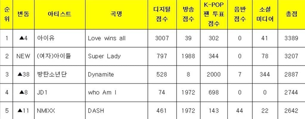 АйЮ одержала 4-ю победу с "Love Wins All" на "Music Bank"