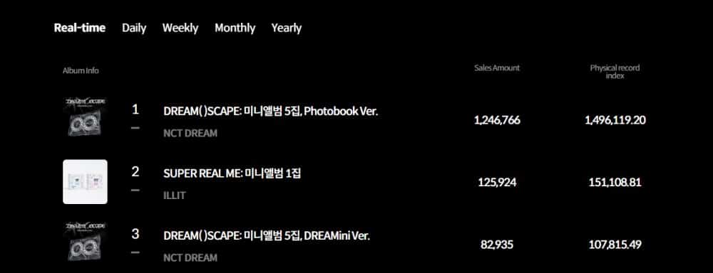 NCT DREAM побили свой рекорд по продажам за 1-й день с альбомом «DREAM( )SCAPE»