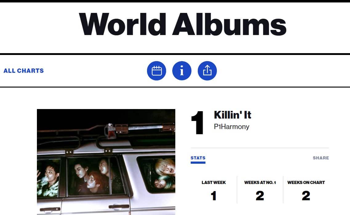 P1Harmony, Stray Kids, ENHYPEN, LE SSERAFIM, NewJeans, ITZY и другие заняли высокие места в чарте Billboard World Albums