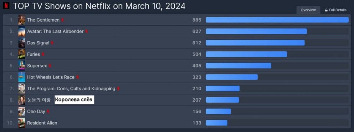 К-дорама «Королева слёз» заняла восьмое место в рейтинге самых популярных сериалов на Netflix