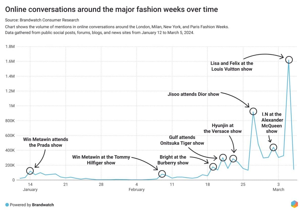 Blackpink и Stray Kids - секретный ингредиент Недель моды - статистика из соцсетей от Brandwatch