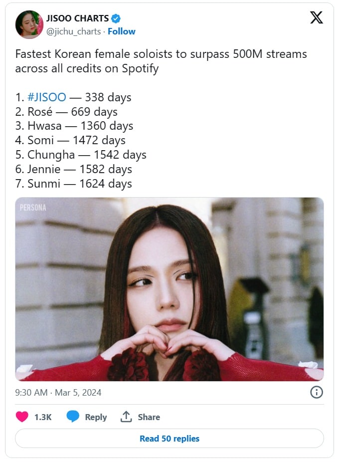 Альбом Джису из BLACKPINK «ME» набрал 500 миллионов стримов на Spotify, установив рекорд по скорости достижения этой отметки среди корейских солисток