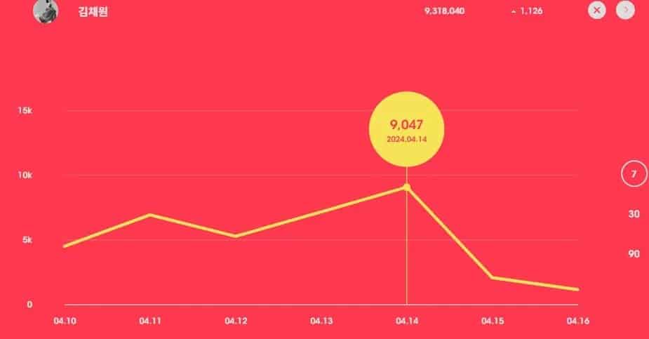 LE SSERAFIM: от резкого увеличения числа подписчиков после Coachella до значительного количество отписок