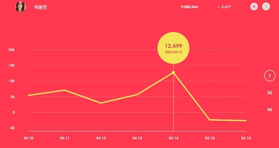 LE SSERAFIM: от резкого увеличения числа подписчиков после Coachella до значительного количество отписок
