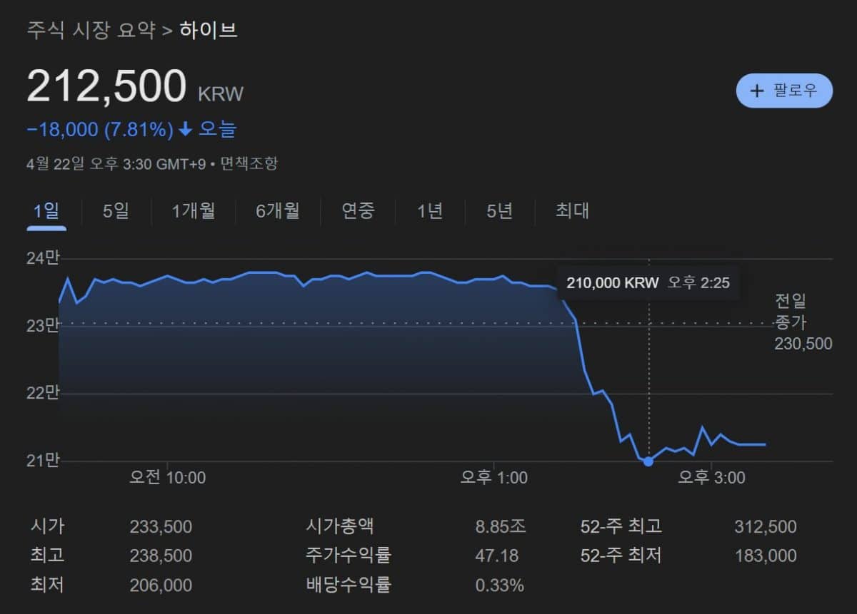 Акции HYBE рухнули на фоне разногласий с Мин Хи Джин