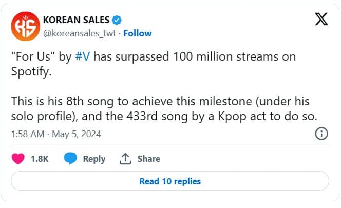 «For Us» стала восьмой сольной песней Ви из BTS, набравшей 100 миллионов прослушиваний на Spotify
