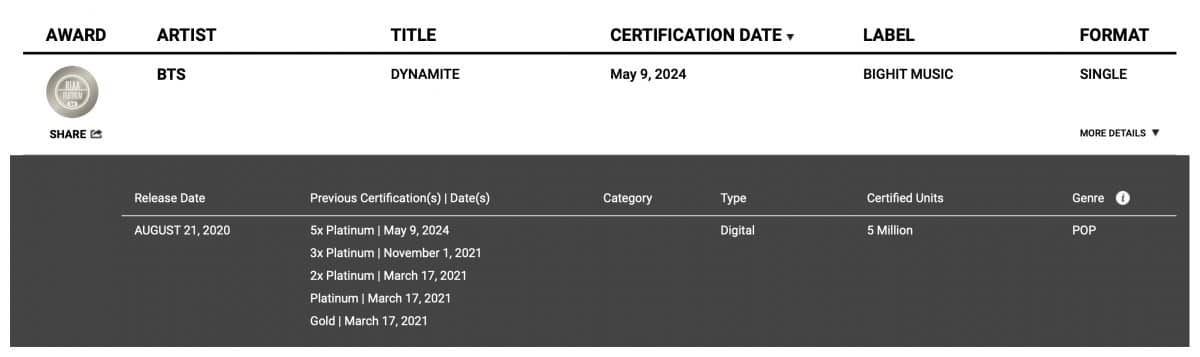 BTS вошли в историю RIAA: трек «Dynamite» стал пятикратно платиновым в США